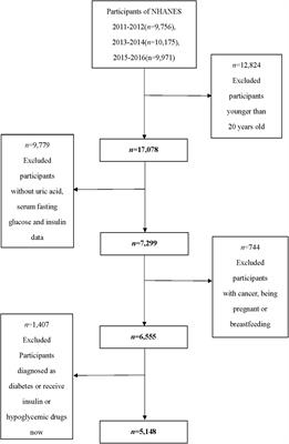 Dose-Response Relationship of Uric Acid With Fasting Glucose, Insulin, and Insulin Resistance in a United States Cohort of 5,148 Non-diabetic People